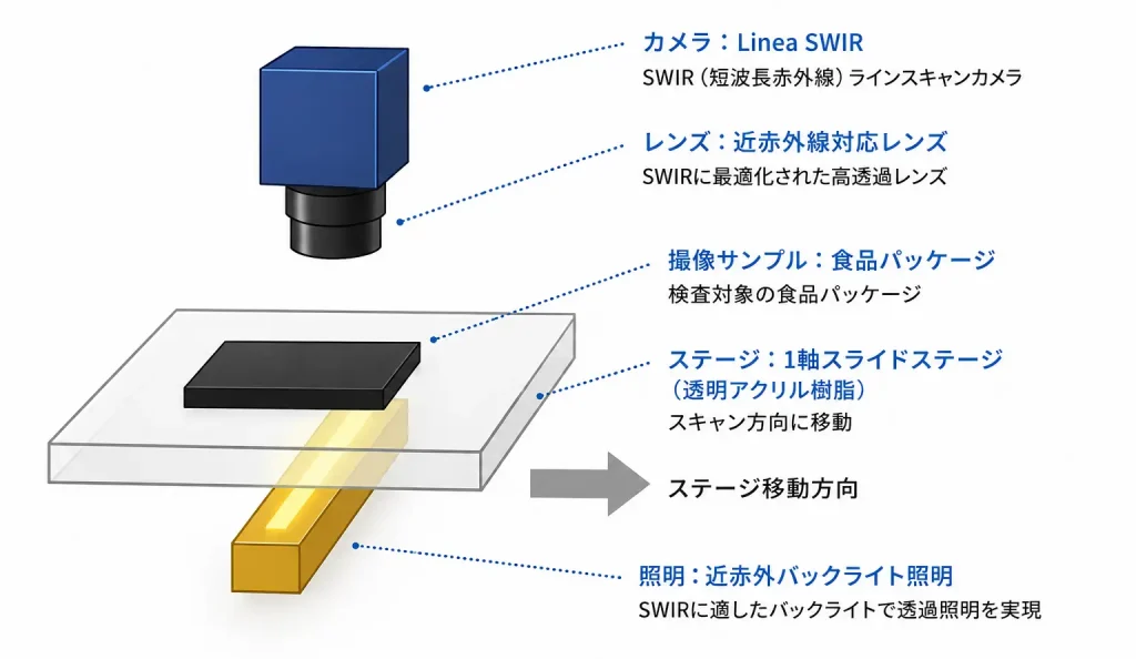 Linea SWIRによる食品パッケージ透過検査の撮影構成図