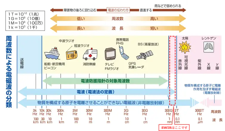SWIR(短波長赤外線)の位置を示した電磁波スペクトル図(総務省資料をもとにADSTEC追記)