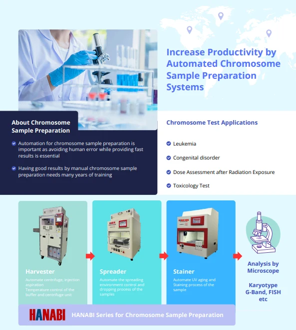染色体サンプル前処理を自動化するHANABIシリーズ装置とその用途イメージ