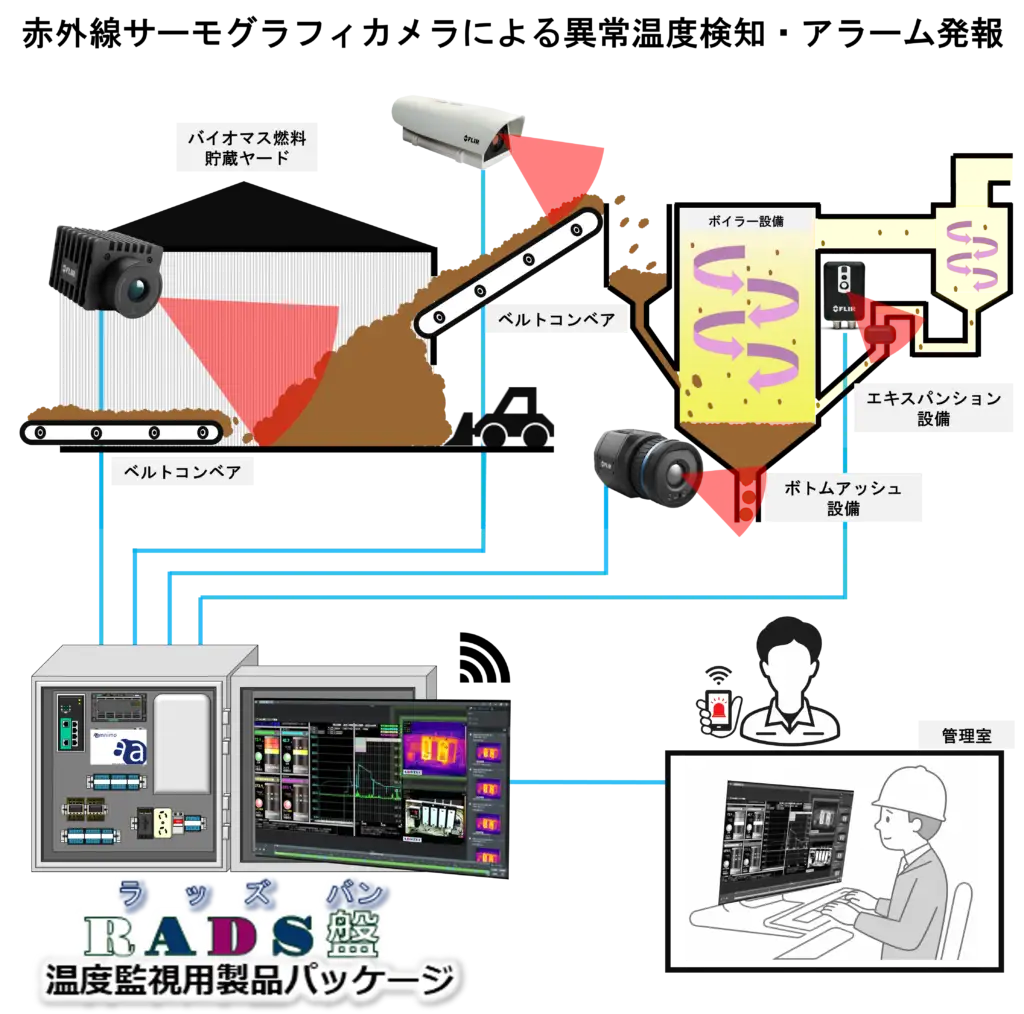 バイオマス燃料設備の異常温度をサーモカメラとRADS盤で監視するシステム構成図