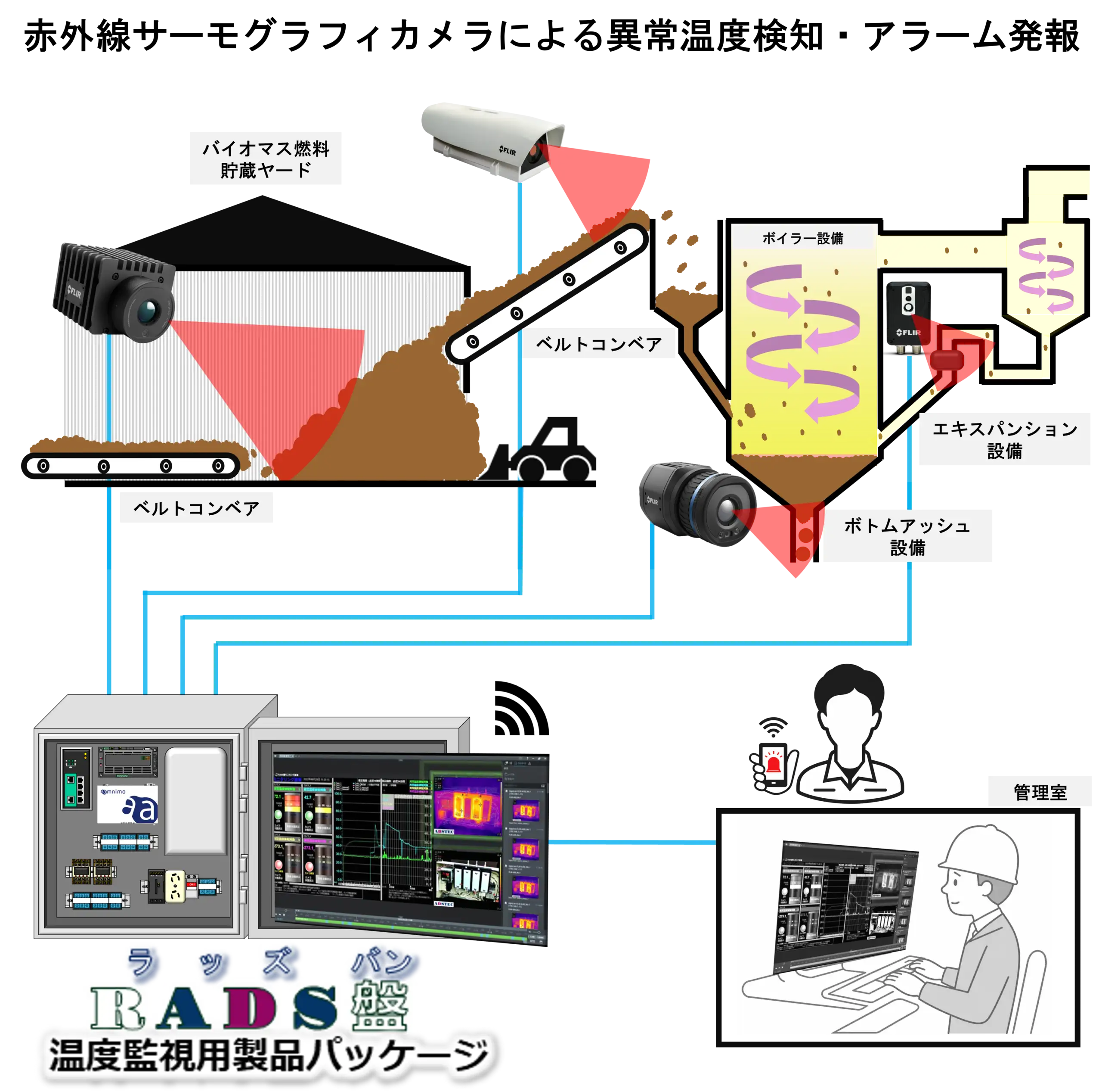 バイオマス燃料設備の異常温度をサーモカメラとRADS盤で監視するシステム構成図