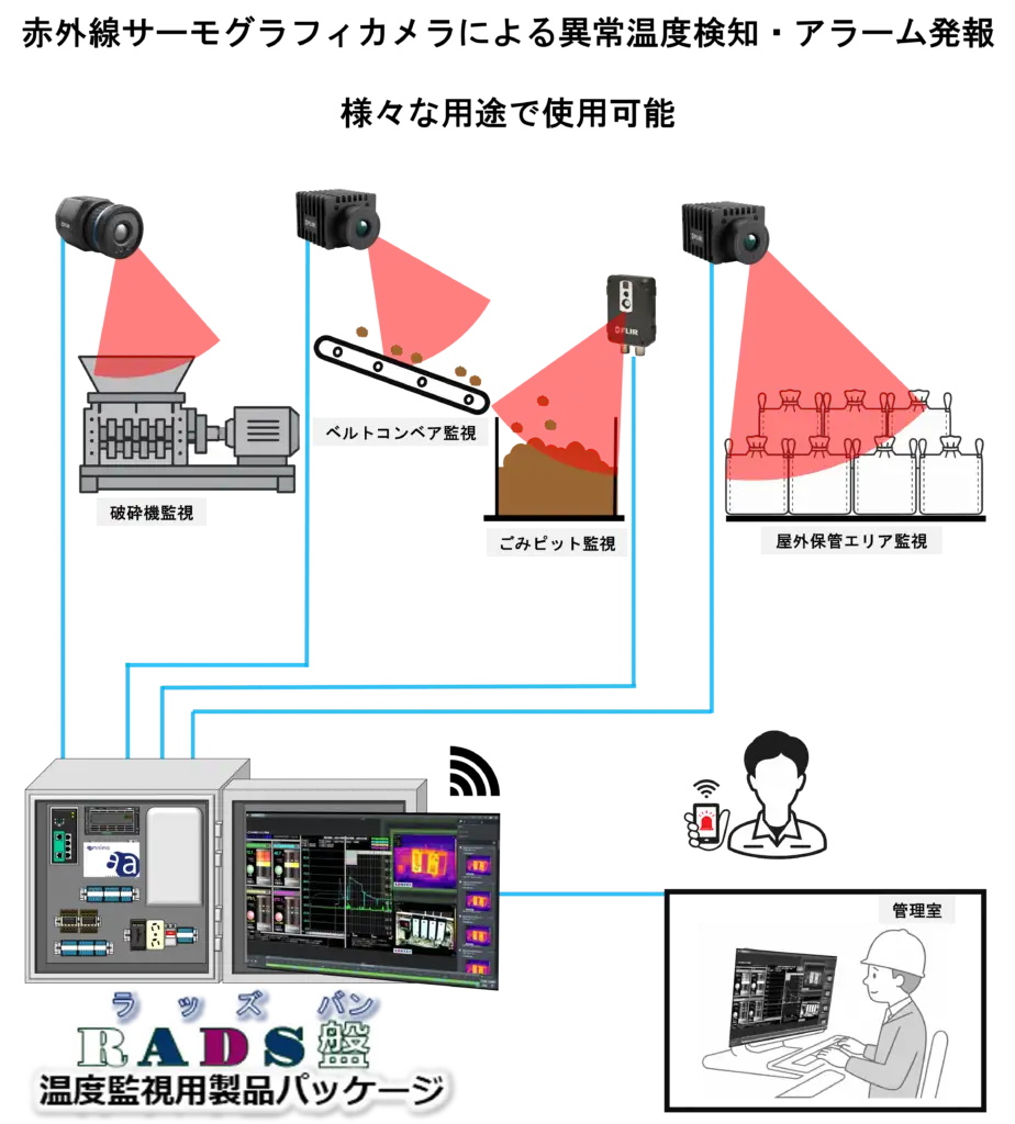 RADS盤とサーモカメラによる温度監視システム構成図