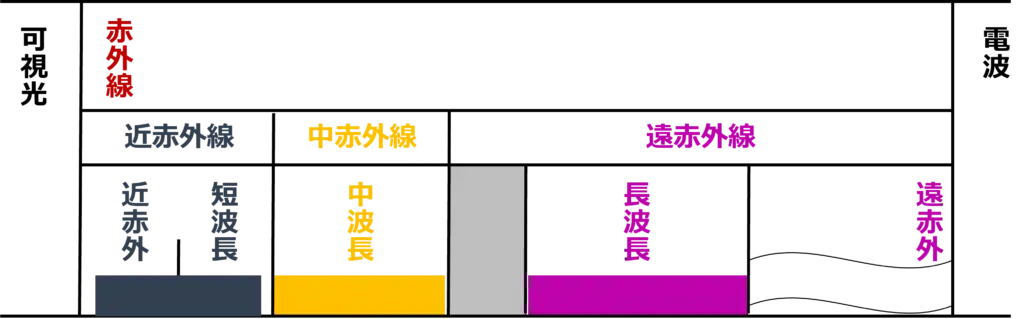 近赤外線・中赤外線・遠赤外線の波長域を示した図
