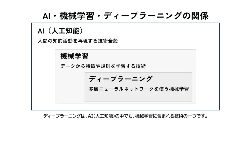 AI・機械学習・ディープラーニングの関係を示す図