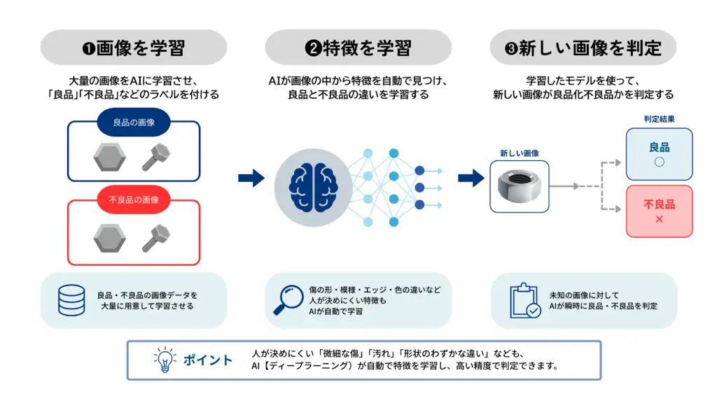 ニューラルネットワークによるディープラーニングの仕組みを示す図
