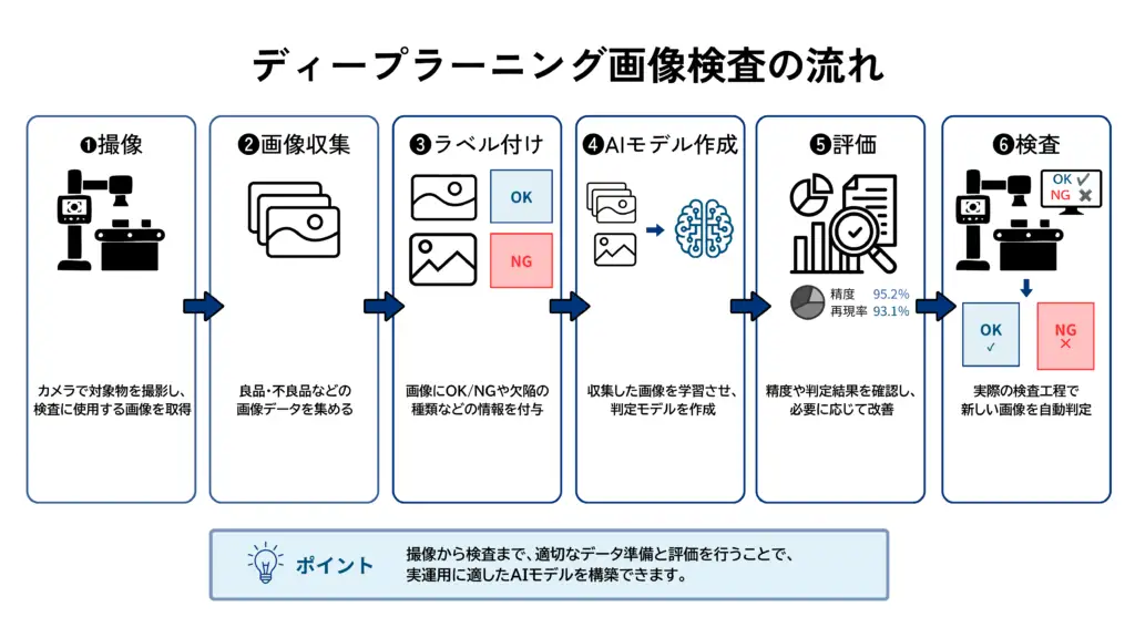 ディープラーニングを使った外観検査の流れを示す図